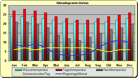 Klima Südafrika Durban
