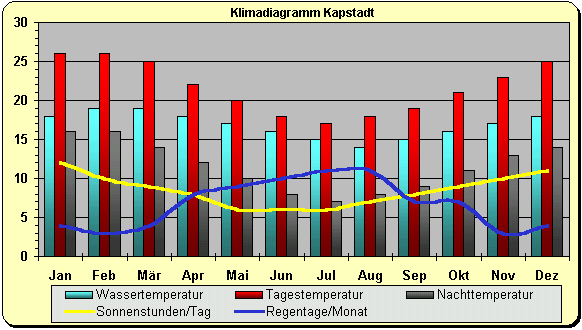 Klima Südafrika Kapstadt