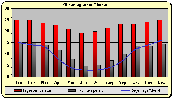 Swasiland Klima