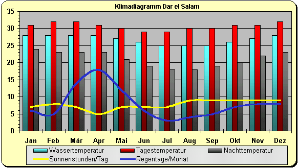 Klima Tansania Dar es Salaam