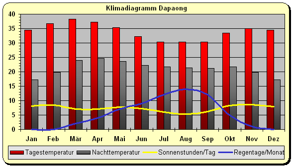 Klima Togo