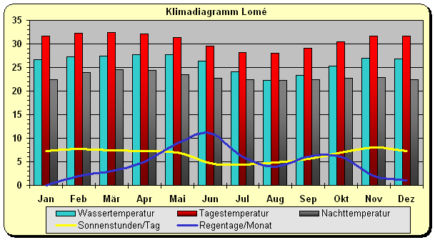 Klima Togo Küste