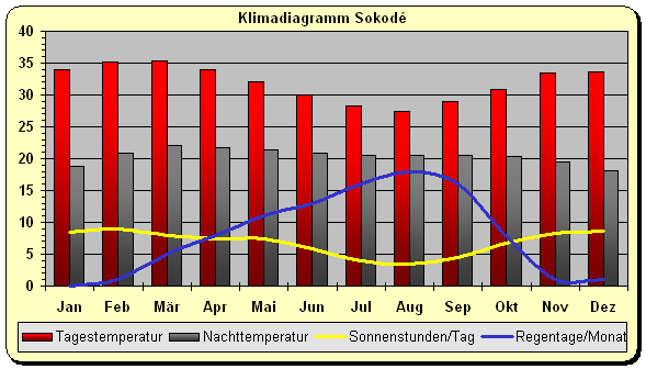 Togo Klima Norden
