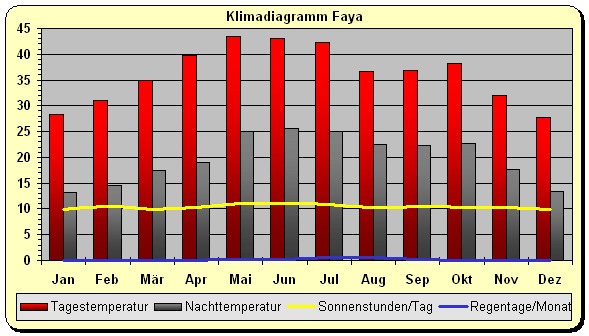 klima Tschad Norden