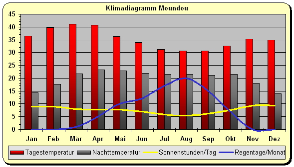 Klima Tschad Süden