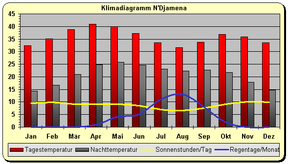 Tschad Klima N'Djamena