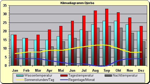 Klima auf Djerba