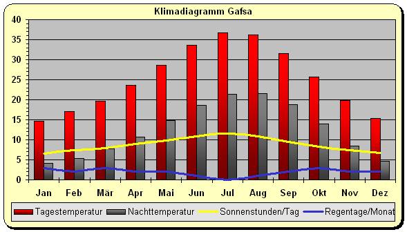 Tunesien Klima