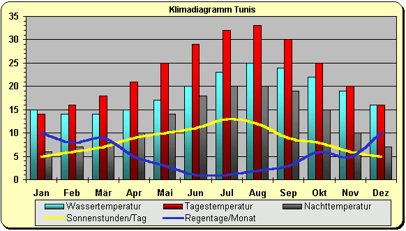 Klima Tunesien Tunis