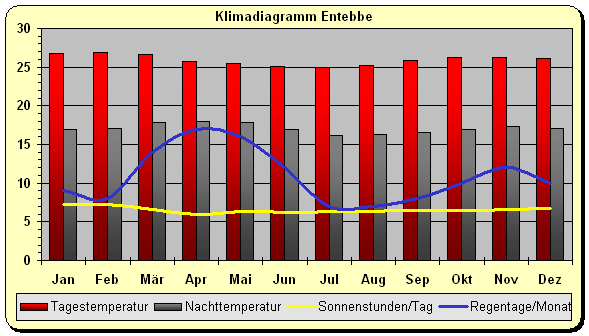 Uganda klima Entebbe