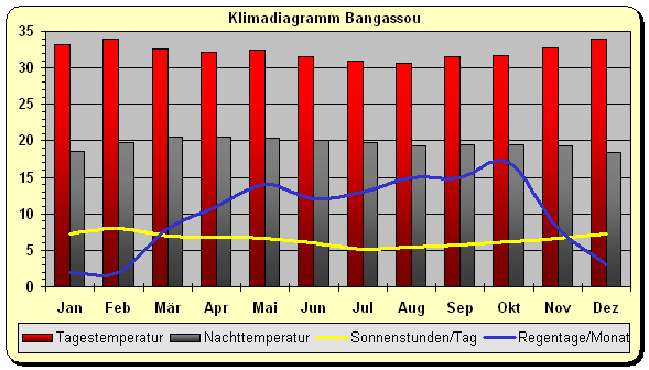 Zentralafrika Klima Süden