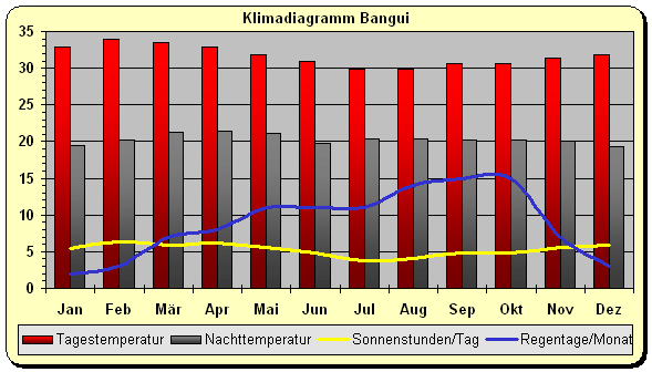 Klima Zentralafrika Bangui
