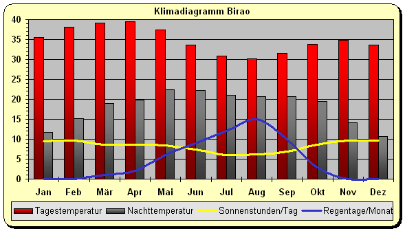 Klima Zentralafrika Norden