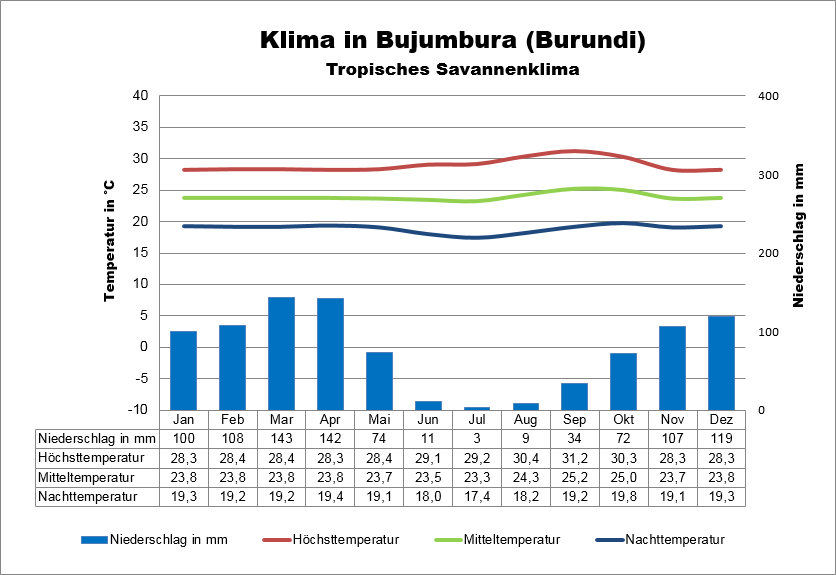 Burundi Klima Bujumbura