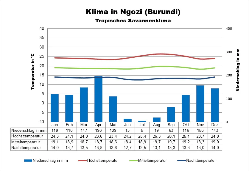 Burundi Wetter Norden