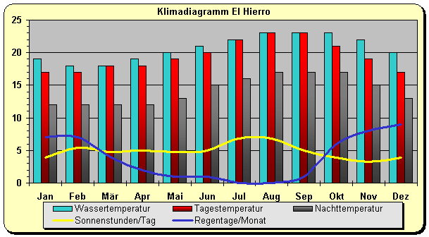 El Hierro Klima Kanaren