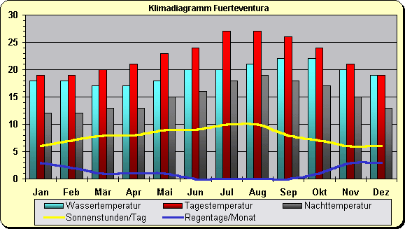 Klimatabelle Kanaren Fuerteventura