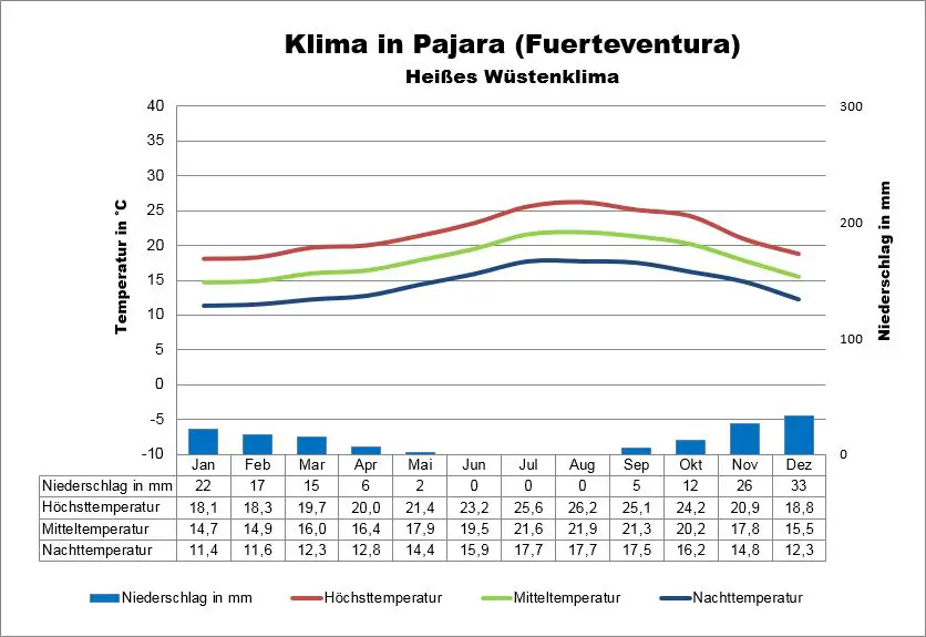 Pajara Klima Fuerteventura