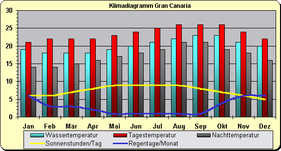 Klimatabelle Gran Canaria Kanaren