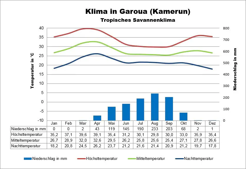 Klima in Kamerun Norden