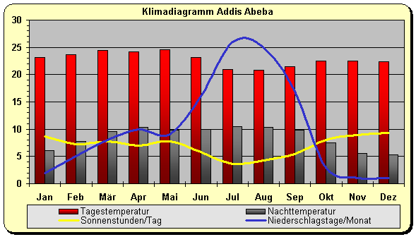 Äthiopien Klima Addis Abeba
