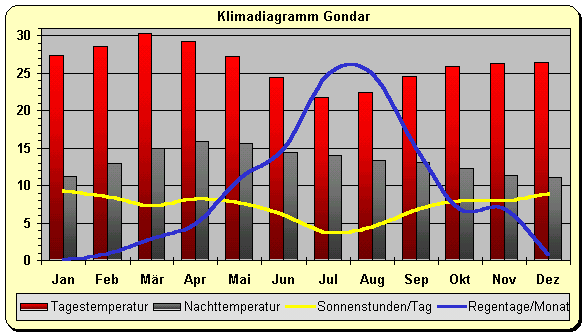 Klima Äthiopien Norden
