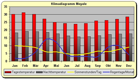Äthiopien Klima Süden