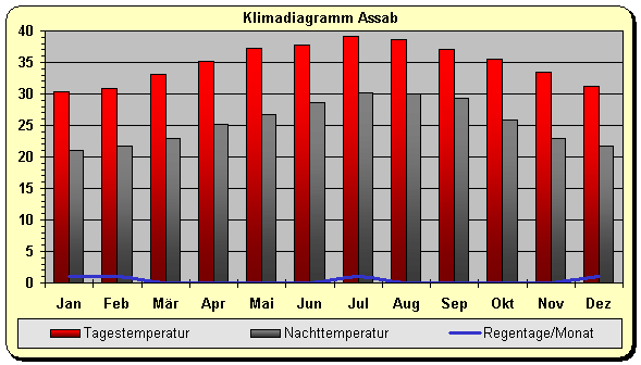 Eritrea Klima Rotes Meer Assab