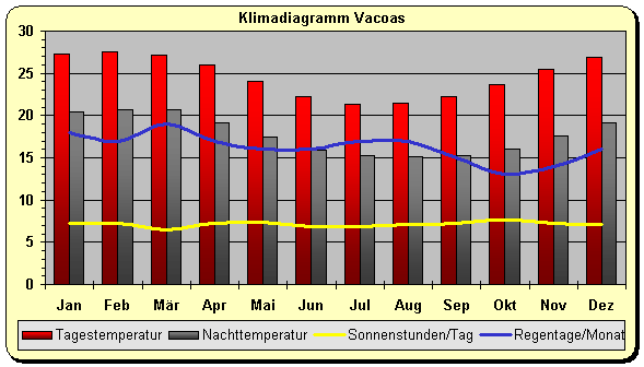 Klima Mauritius Inland