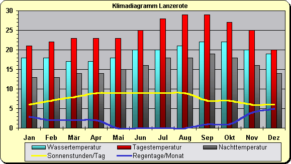 Klimatabelle Kanaren Lanzarote