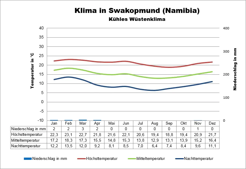 Namibia Klima