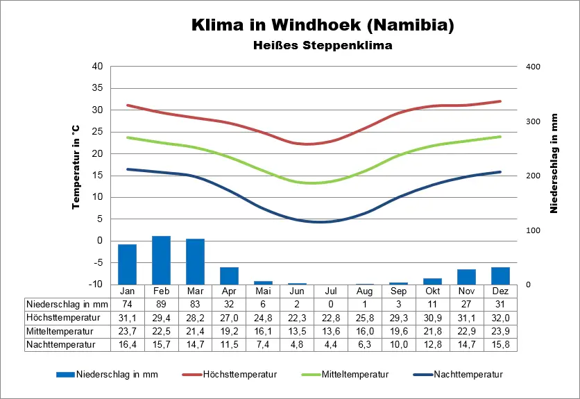 Namibia Wetter