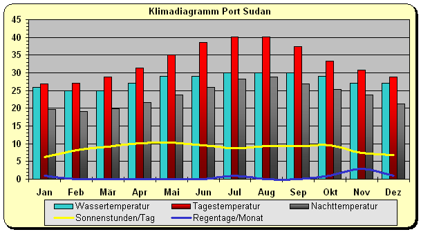 Klimatabelle Rotes Meer Port Sudan