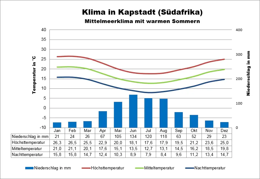 Klima Kapstadt Wetter