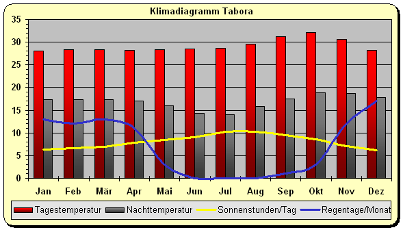 Klima Tansania