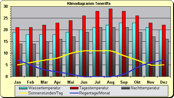 Klimatabelle Kanaren Teneriffa