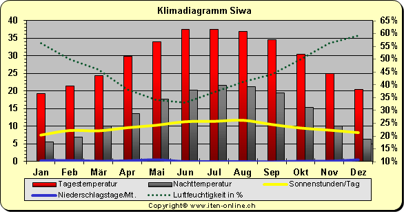 Temperatur Г¤gypten November Temperatur Г¤gypten November