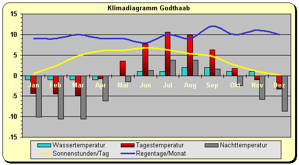 Klima Grönland Nuukl