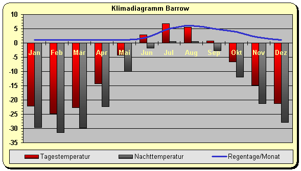 Alaska Klima Norden