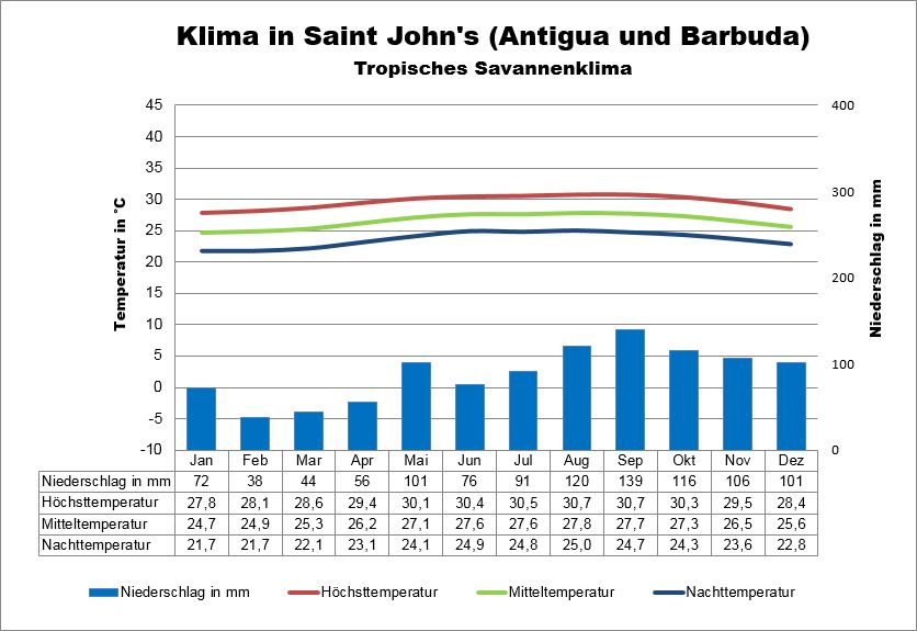 Antigua und Barbuda Klima & Wetter