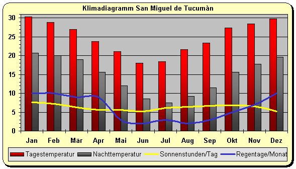 Klima Argentinien Tucuman