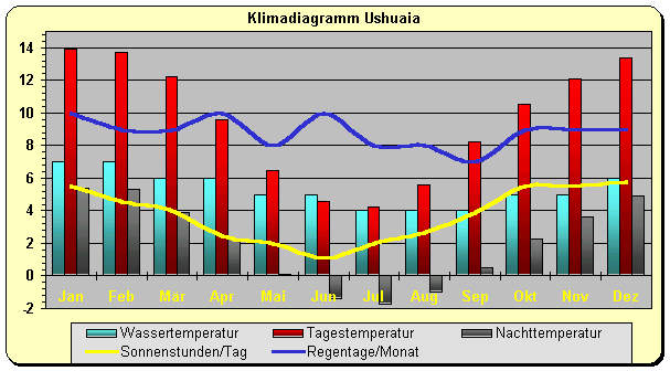 Argentinien Klima Ushuaia