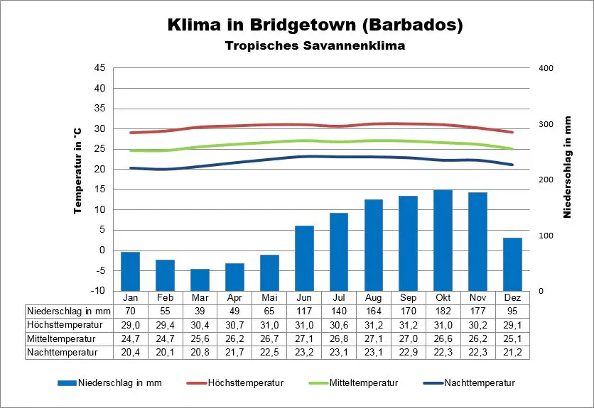 Barbados Klima & Wetter