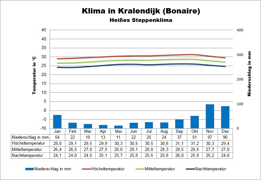 Wetter & Klima auf Bonaire: Klimatabelle, Temperaturen und ...