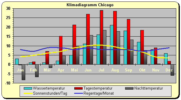 Chicago Klimatabelle