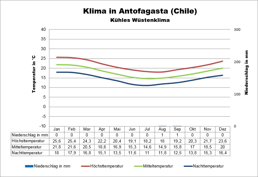 Chile Klima