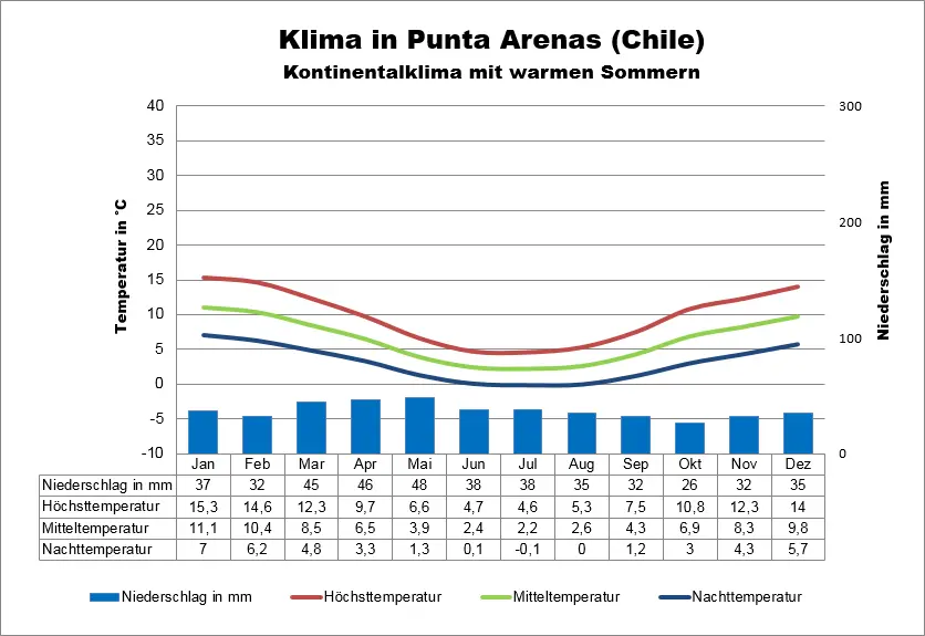 Chile Reisezeit