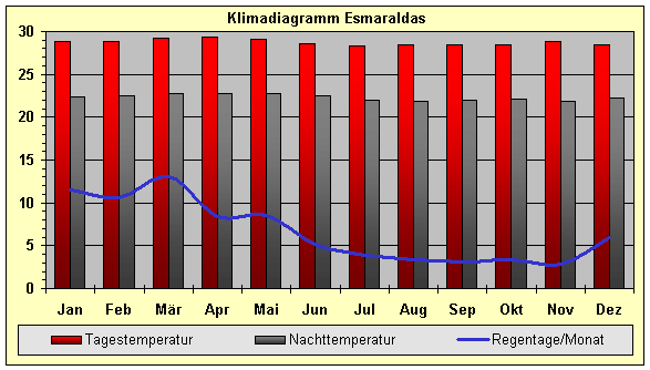 Ecuador Klima Esmeraldas