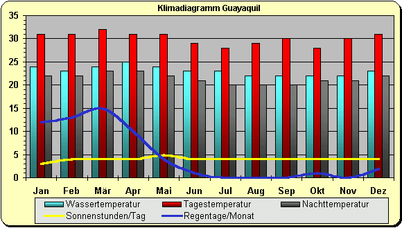 Klima Ecuador Guayaquil