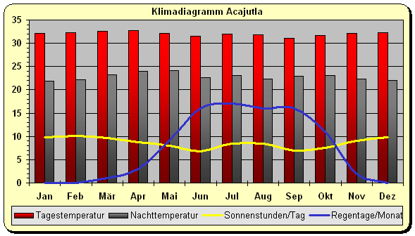 Klima El Salvador Pazifik